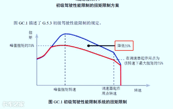 國六車型限速限扭問題頻發(fā)，可能不是質(zhì)量問題，而是你還不會用