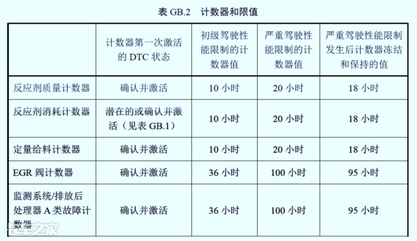 國六車型限速限扭問題頻發(fā)，可能不是質(zhì)量問題，而是你還不會用